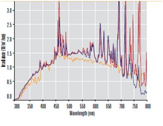 透过玻璃后的日光的光谱功率分布